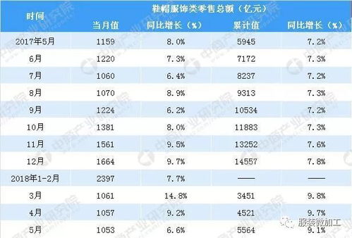 2018年1 5月中国服饰鞋帽类零售数据分析